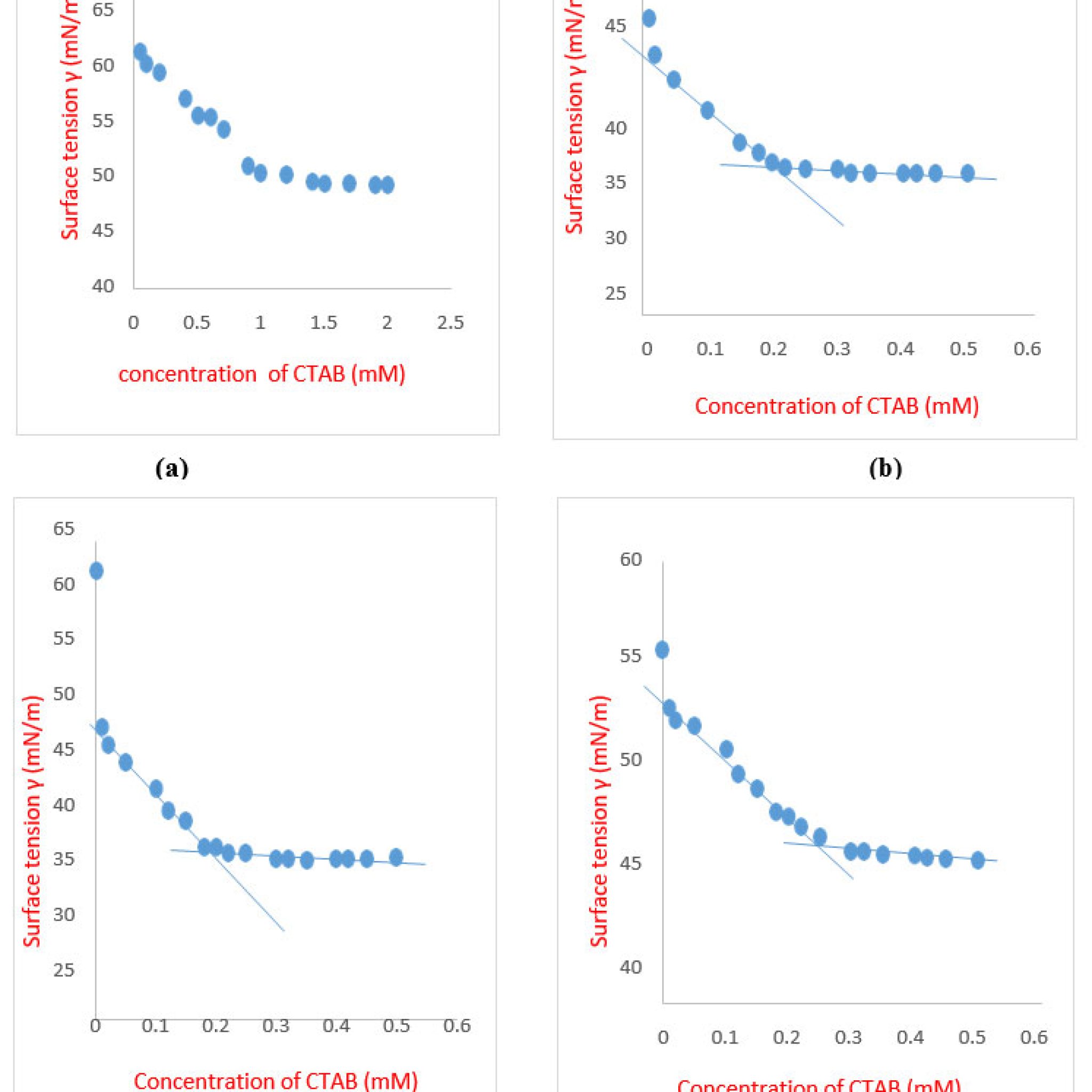 The Effect of Temperature on the Critical Micelle Concentration and ...