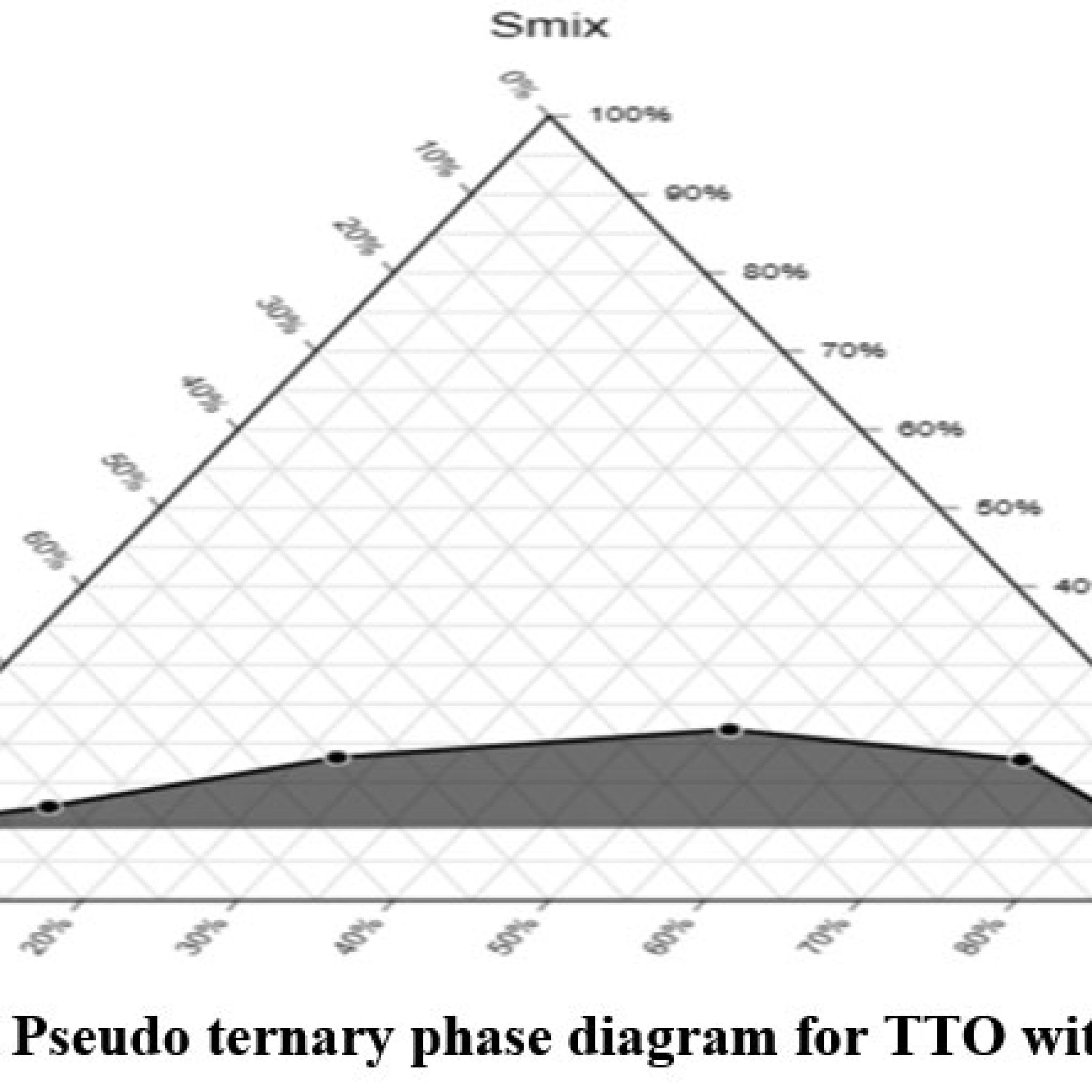Formulation and Evaluation of Tea tree/ Rosemary Essential oil-based ...