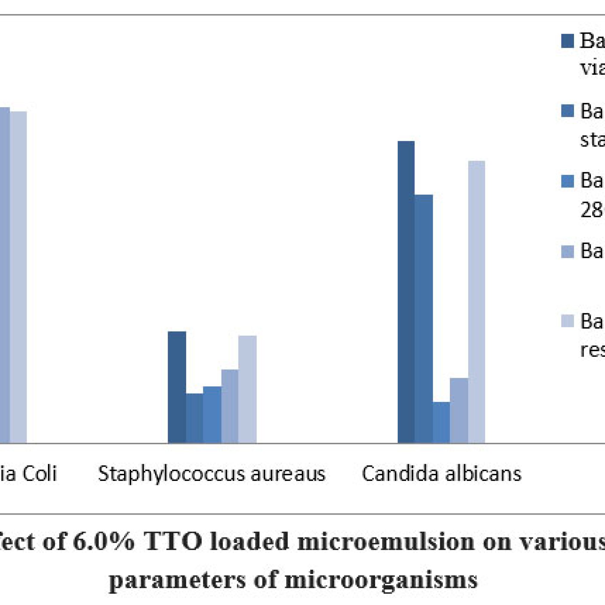 Formulation and Evaluation of Tea tree/ Rosemary Essential oil-based ...