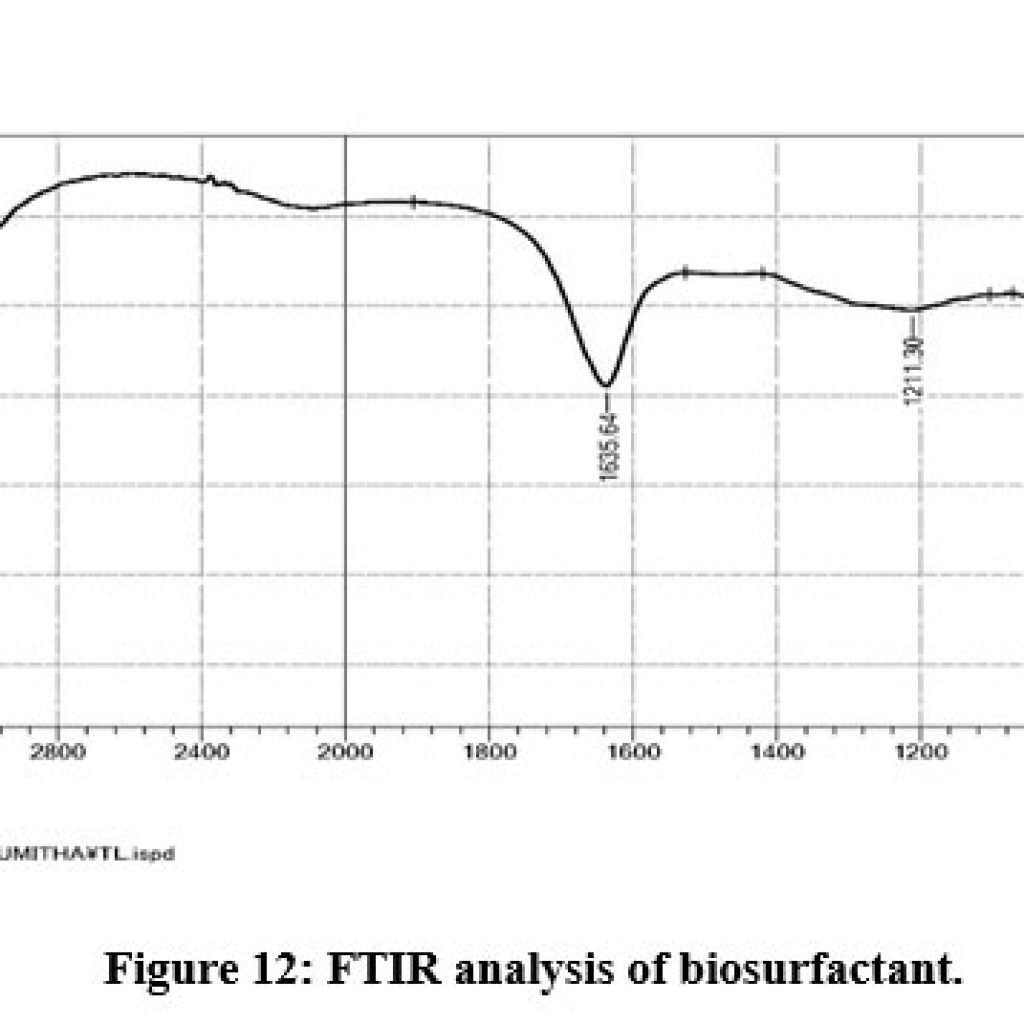 Diversity and Distribution of Potential Biosurfactant Producing ...