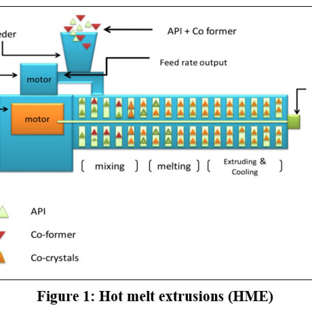 Pharmaceutical Cocrystals: A Novel Systematic Approach for the ...
