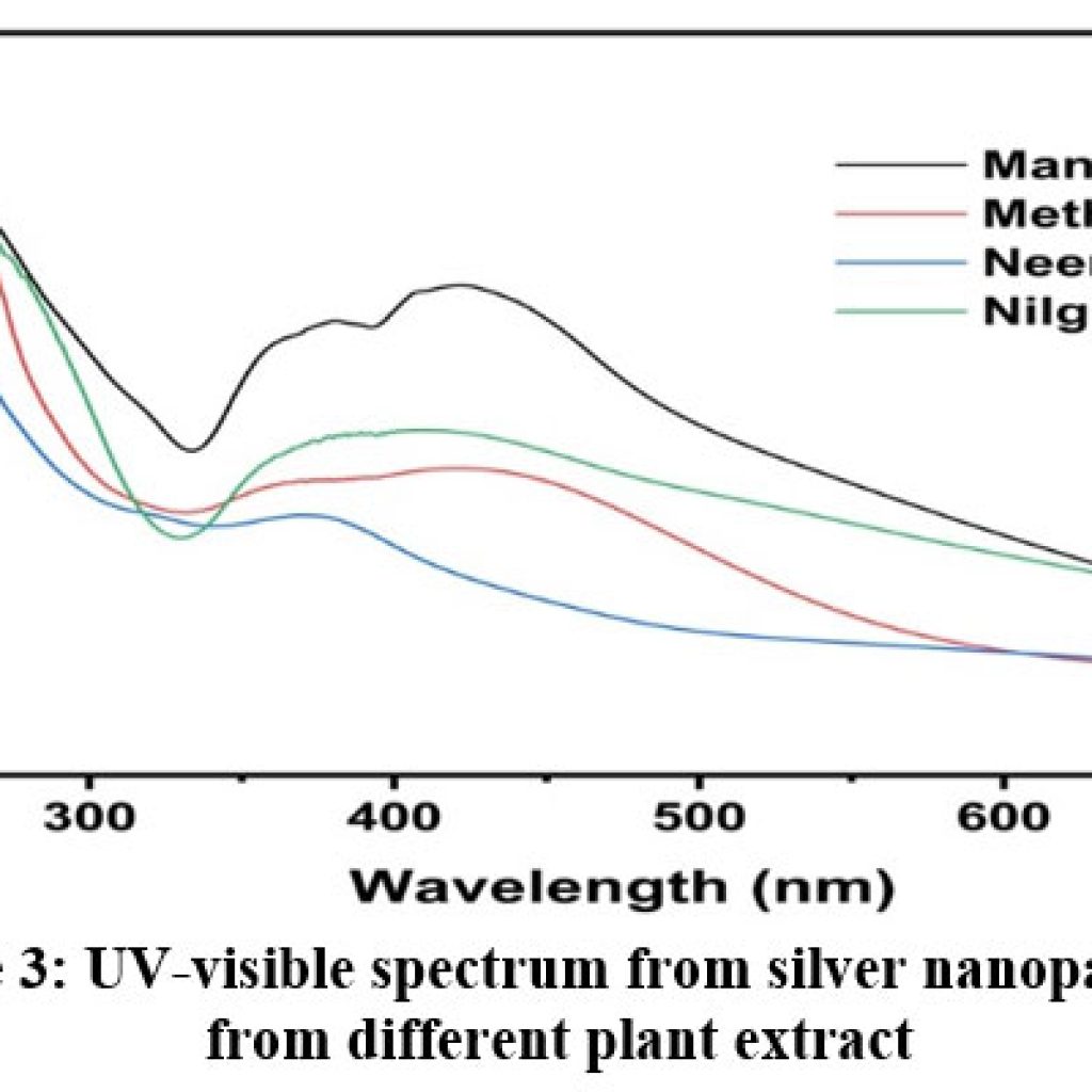Green Synthesis of Silver Nanoparticles using Various Plant Extracts ...