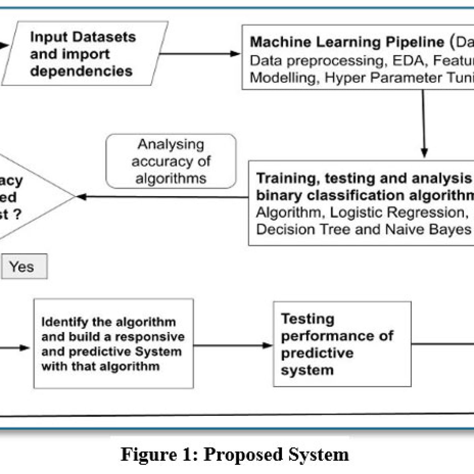 Exploring Machine Learning Methods for Developing a Predictive System ...