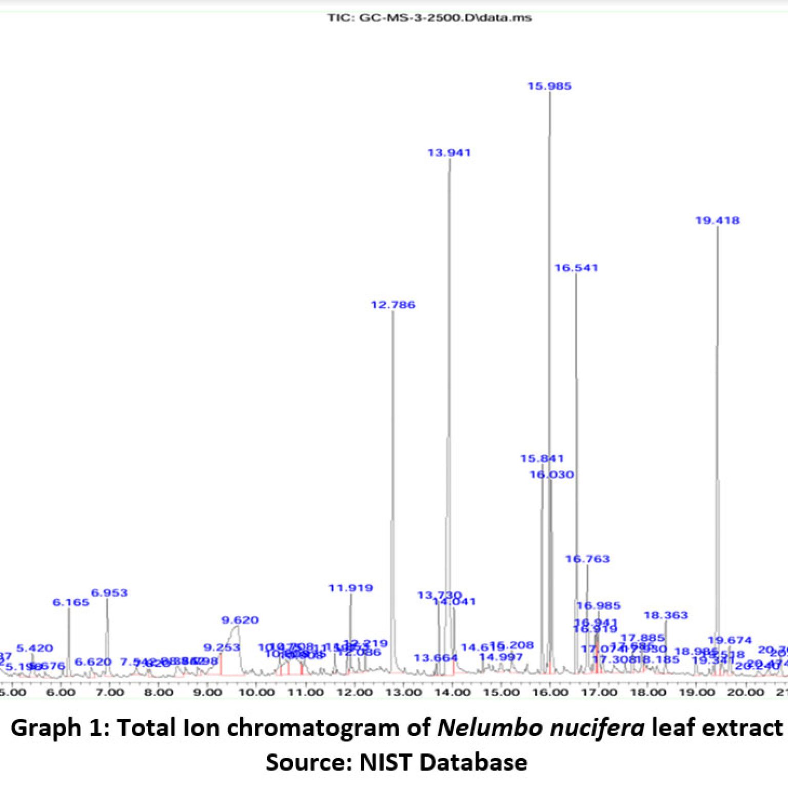 Identification of Bioactive Compounds by GC-MS of Nelumbo Nucifera Leaf ...
