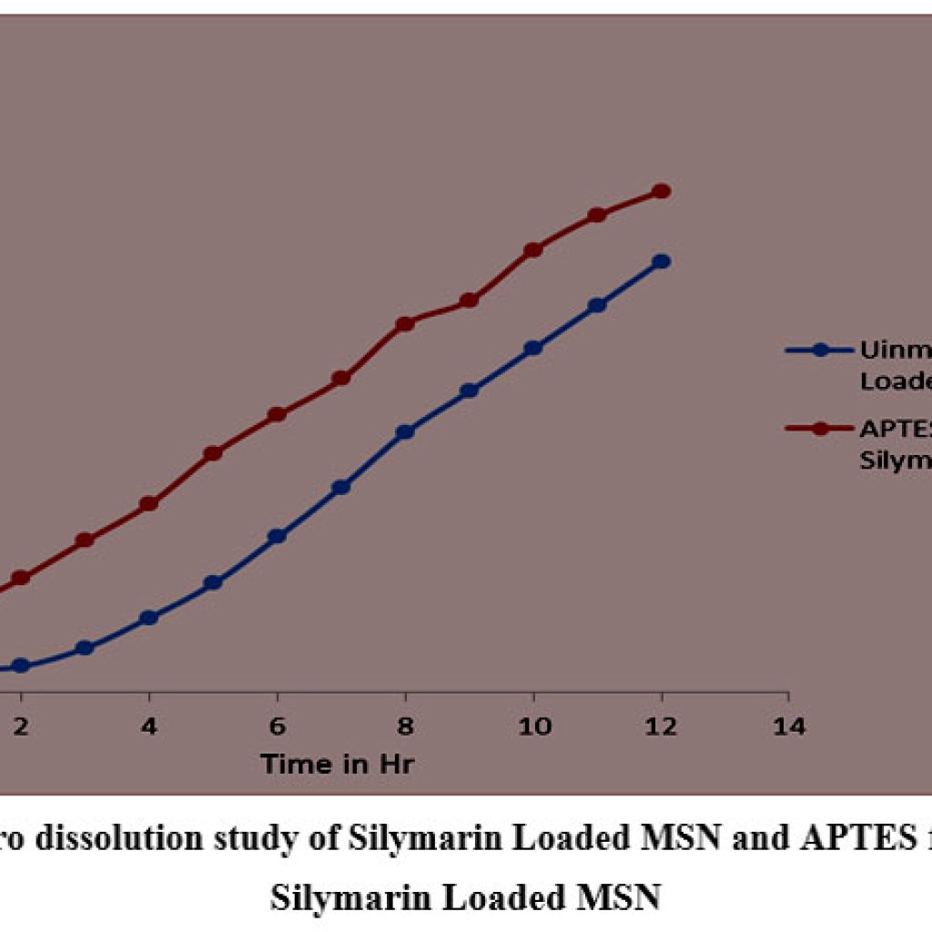 Optimization of Mesoporous Silica Nanoparticles of Silymarin through ...