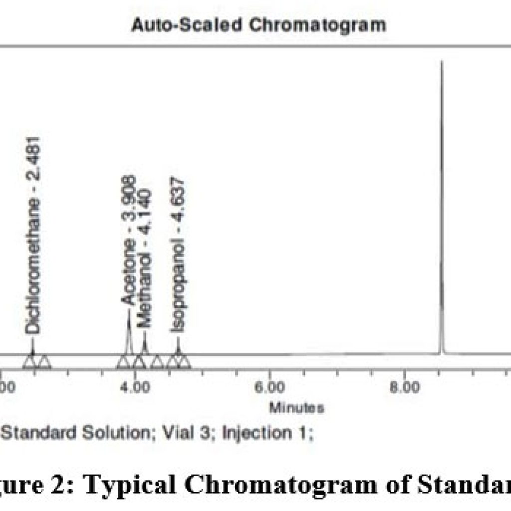 Analytical Method for the Development and Validation of Residual ...
