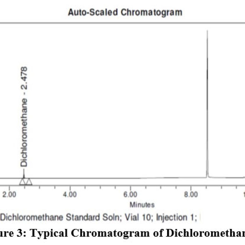 Analytical Method for the Development and Validation of Residual ...