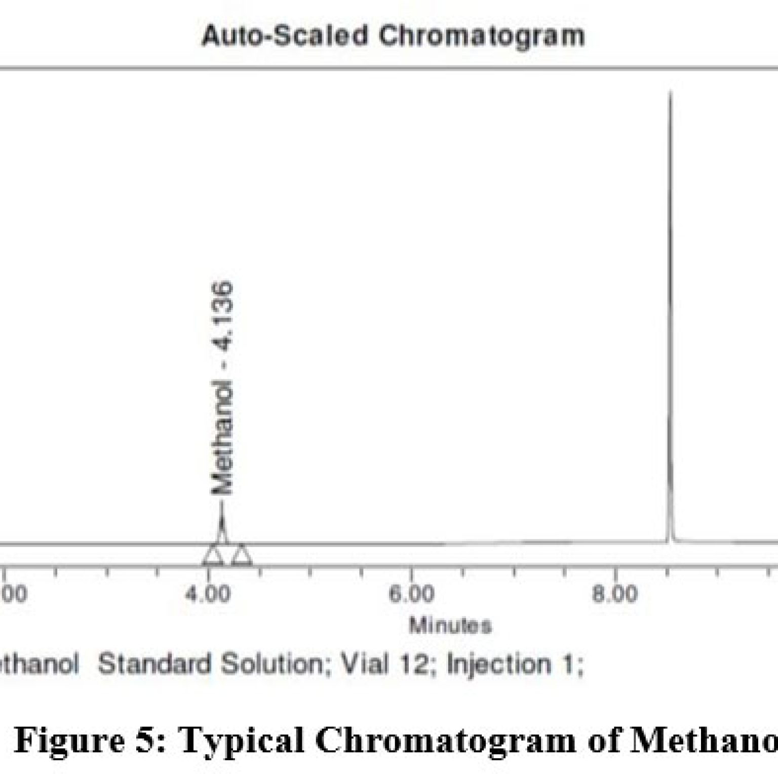 Analytical Method for the Development and Validation of Residual ...