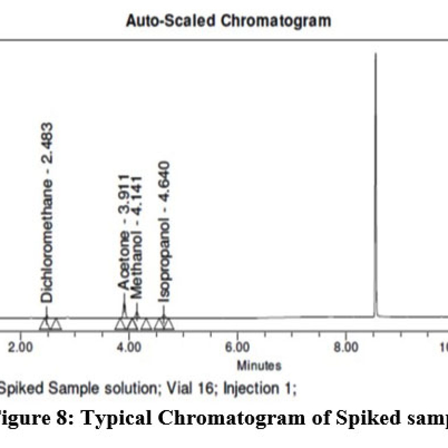 Analytical Method for the Development and Validation of Residual ...