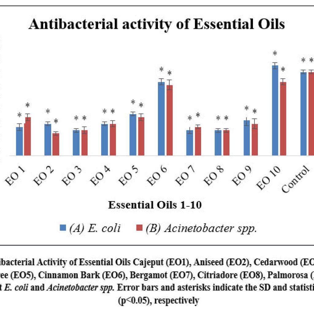 Evaluation of Antibacterial and Antibiofilm Activity of Essential Oils ...
