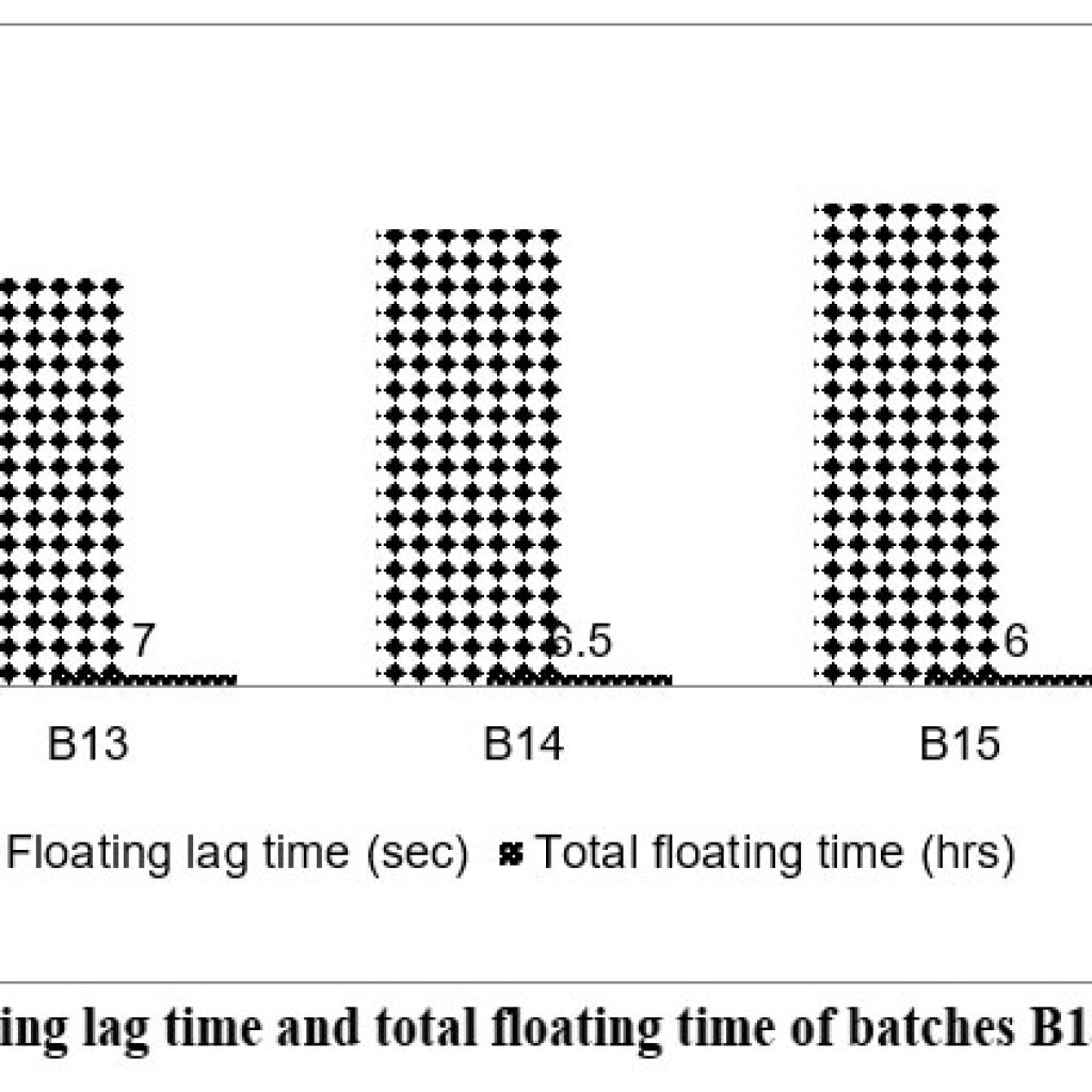 Floating Time Optimization and Evaluation of Dapagliflozin and Metformin HCl ...