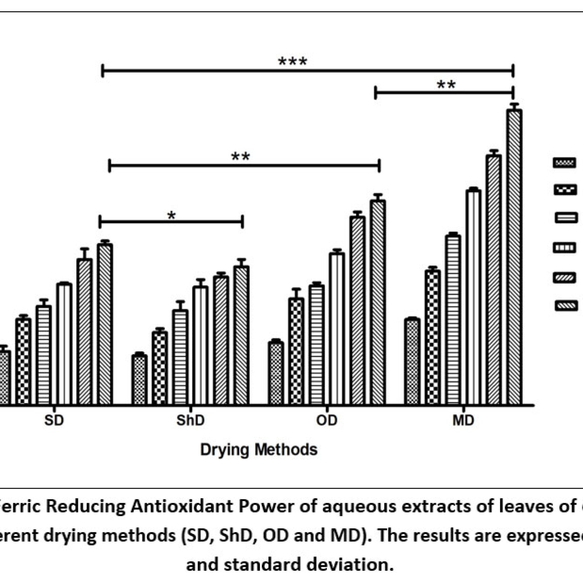 Effect of Different Drying Methods on Phytochemicals and Antioxidant ...